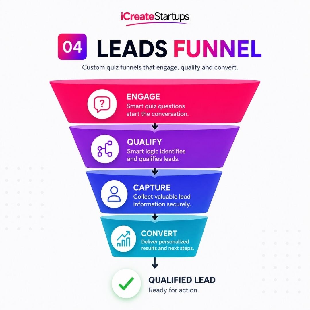 Leads funnel that engages, qualifies and converts